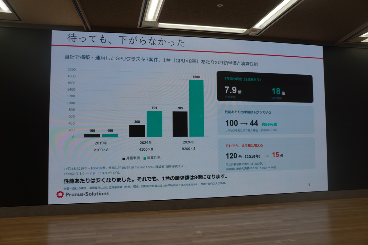 GPUサーバーの価格と性能の変化