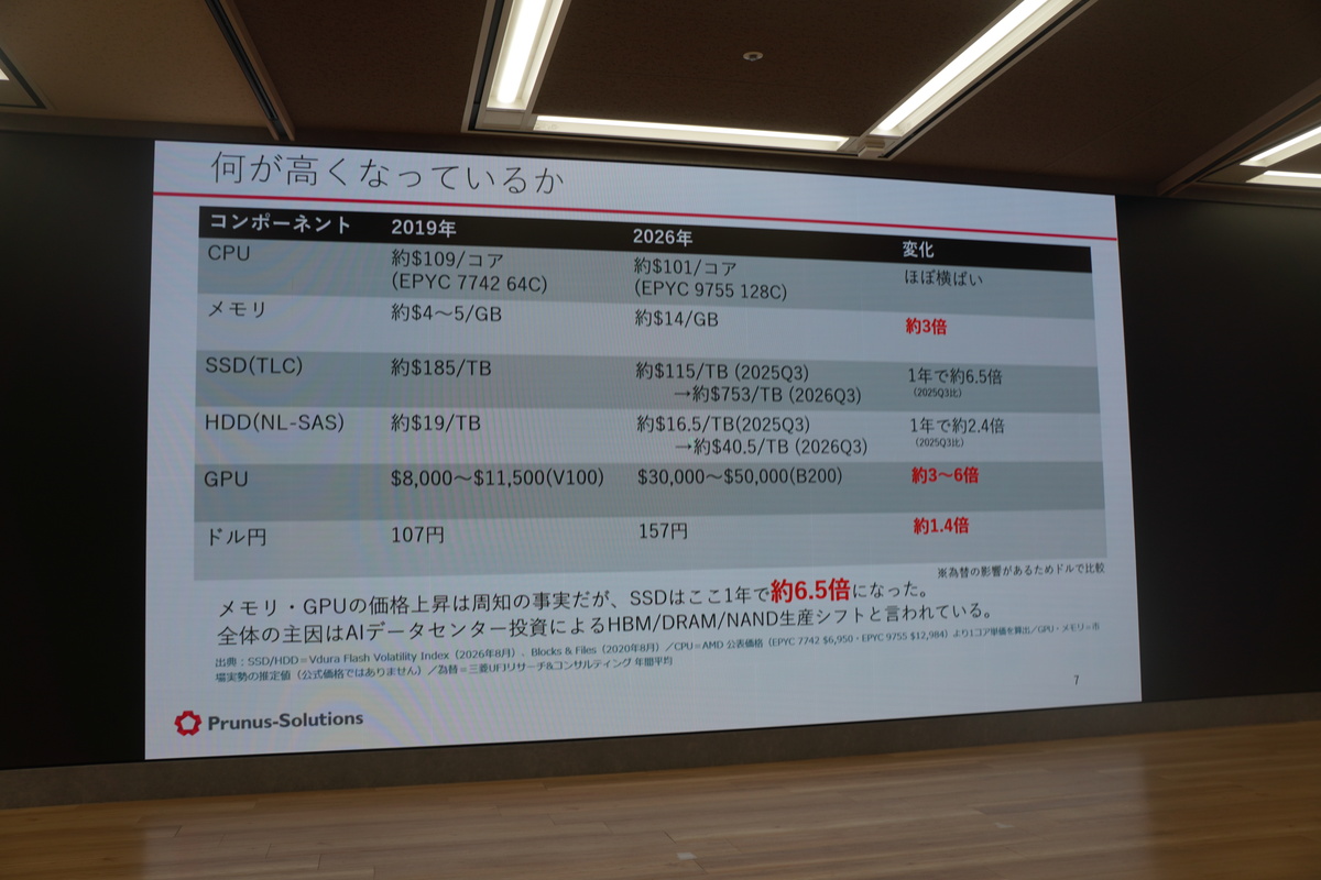 サーバーの構成要素ごとの価格の変化