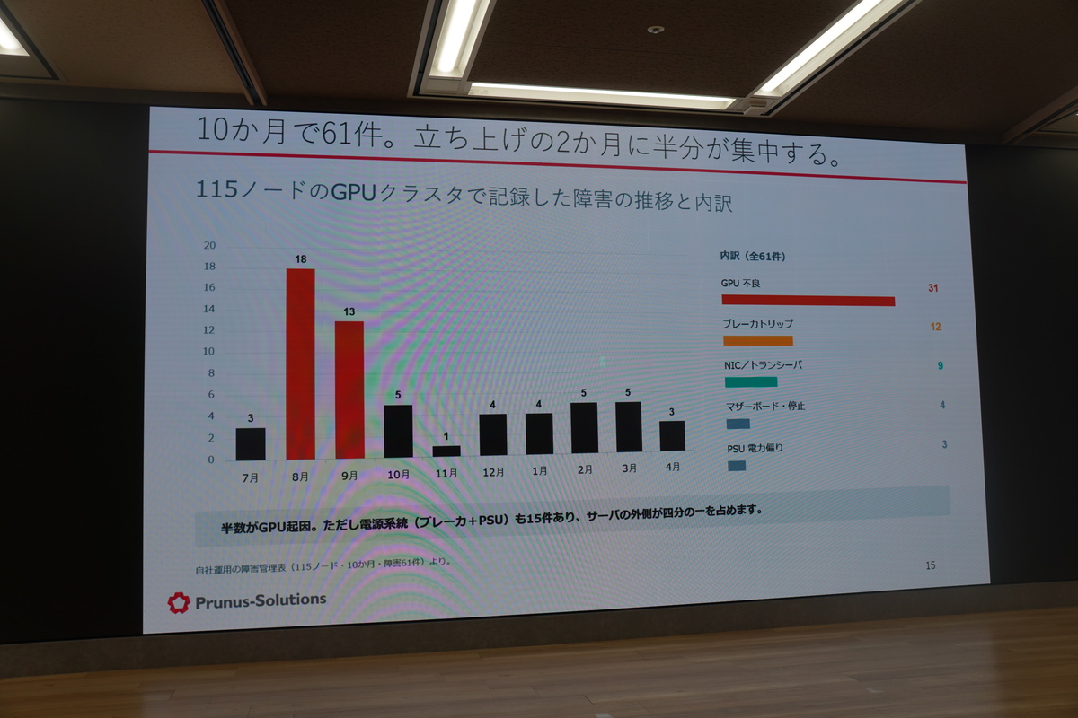 故障が起きた時期