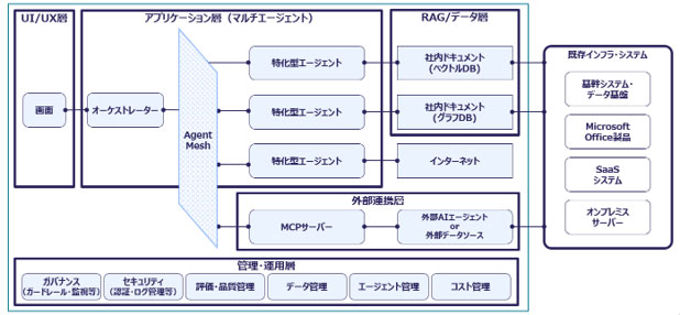 リファレンスアーキテクチャ概要（Agent Mesh Architecture）