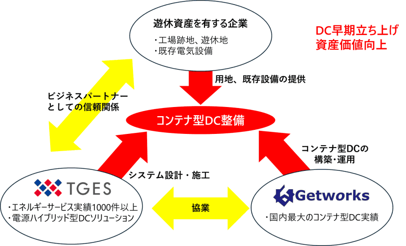 遊休地を活用したコンテナ型データセンター構築スキーム図