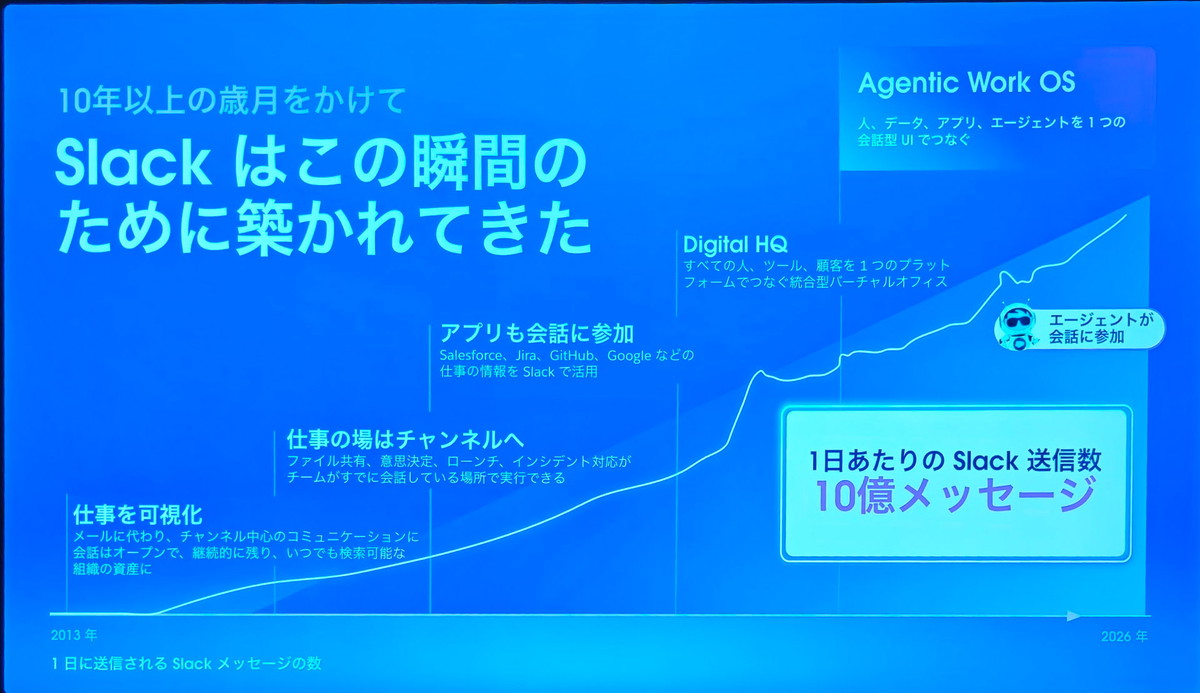 2010年代前半にサービスが開始されたSlackは徐々に成長し、現時点では1日10億メッセージの送信があるという