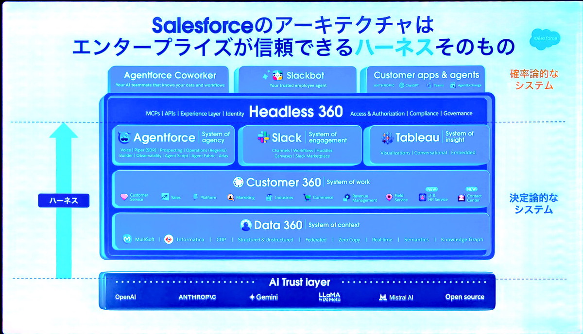 Headless 360の概念図