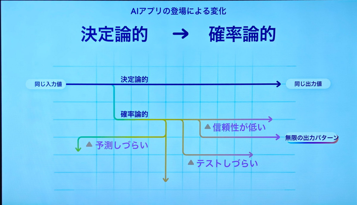 決定論的サービスと確率論的サービス