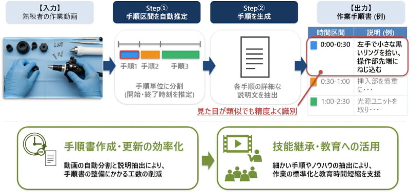 手順書作成・更新の効率化と教育への活用につなげる技術のイメージ