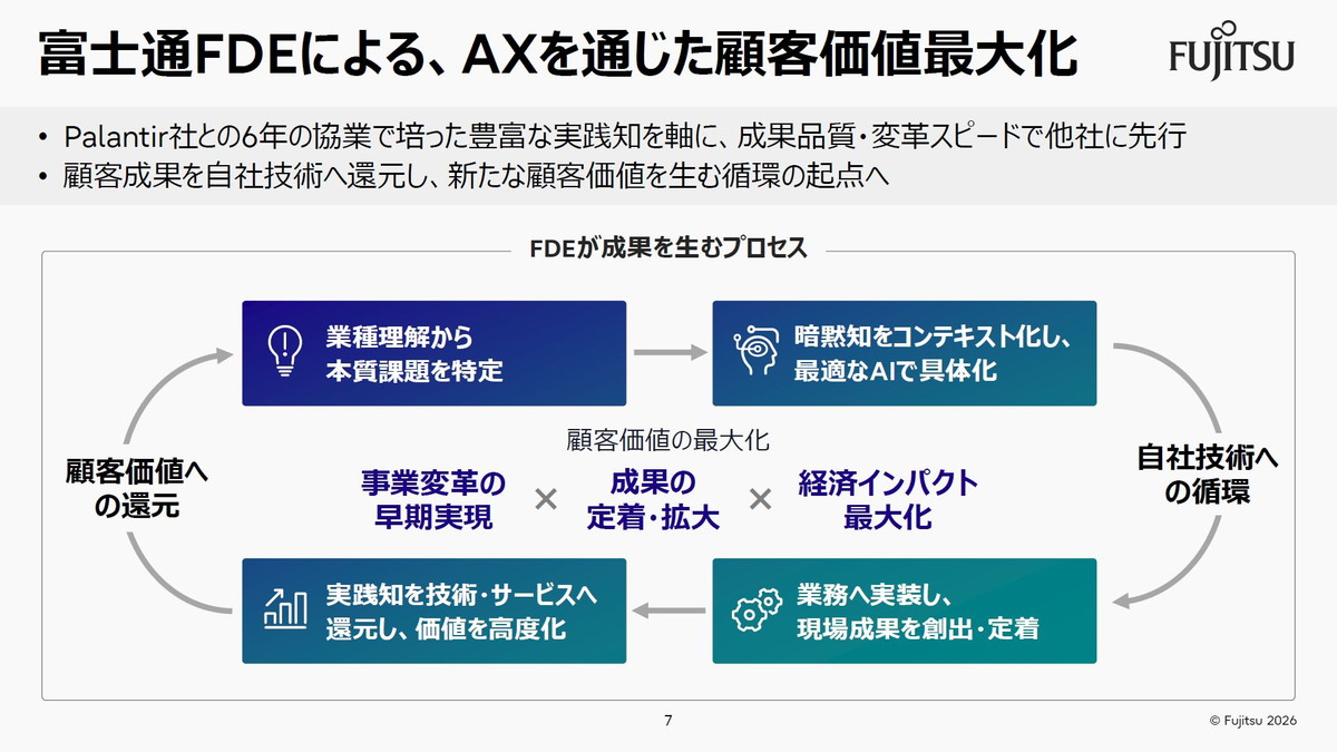 富士通FDEによる、AXを通じた顧客価値最大化
