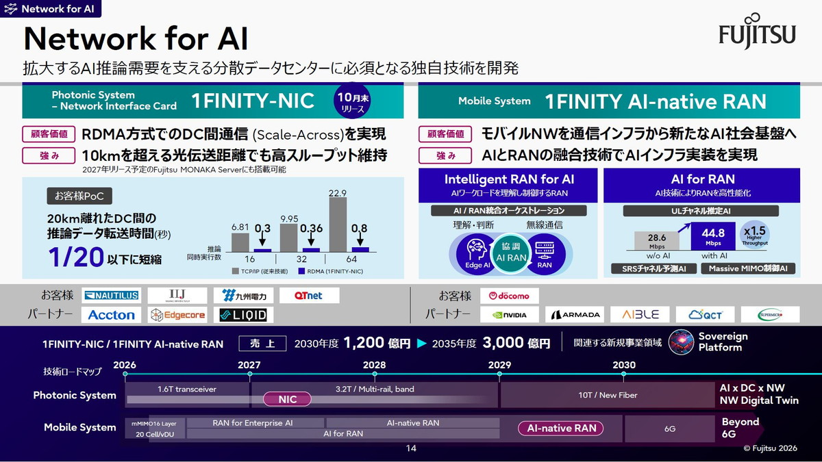 Network for AI