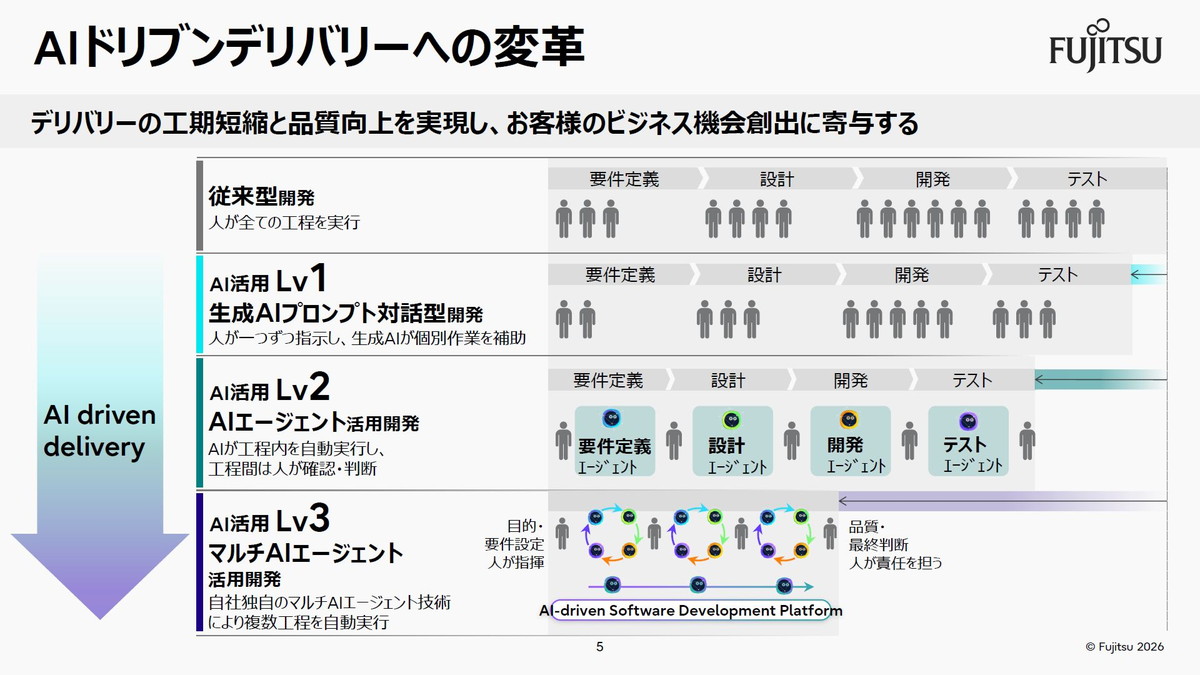 AIドリブンデリバリーへの変革