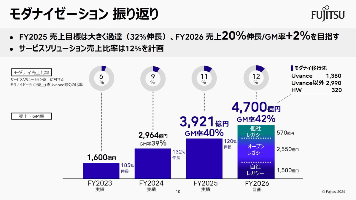 モダナイゼーションの今