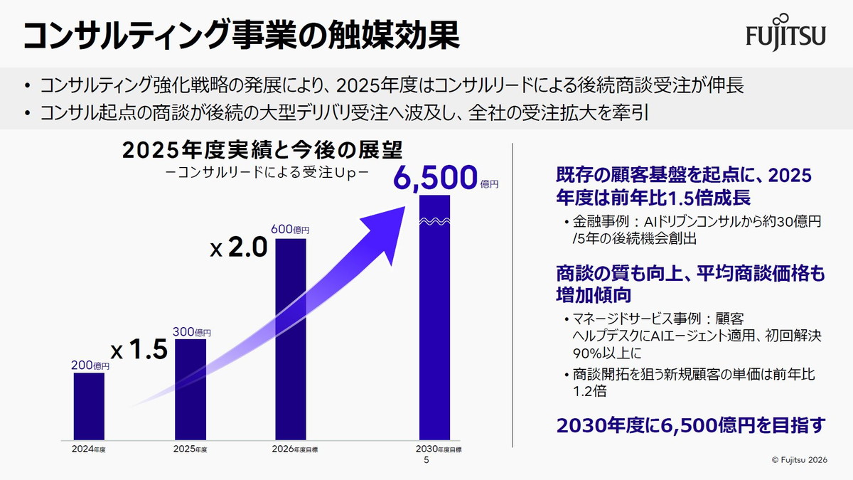 コンサルティング事業の触媒効果