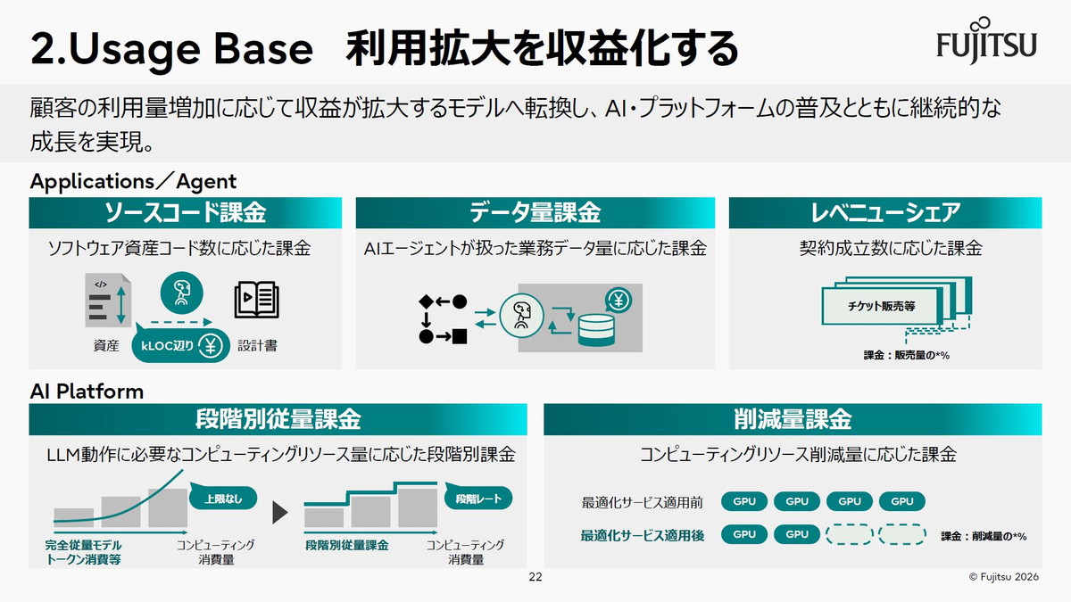 ユーセージベース　利用拡大を収益化する