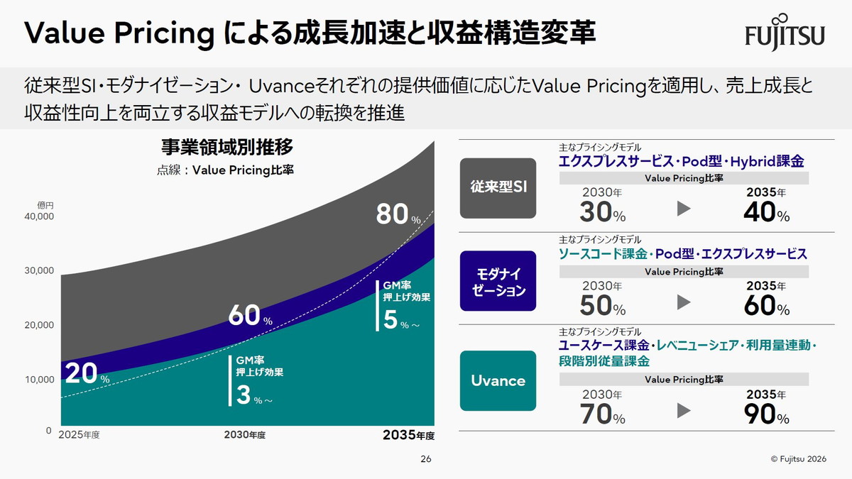 バリュープライシングによる成長加速と収益構造変革