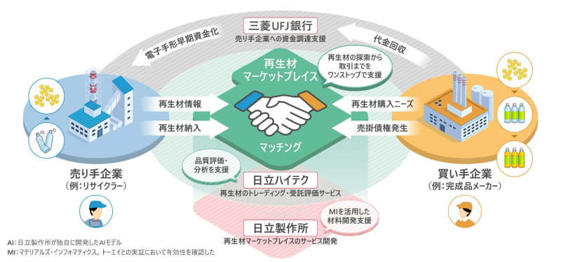 「再生材マーケットプレイス」の概念図