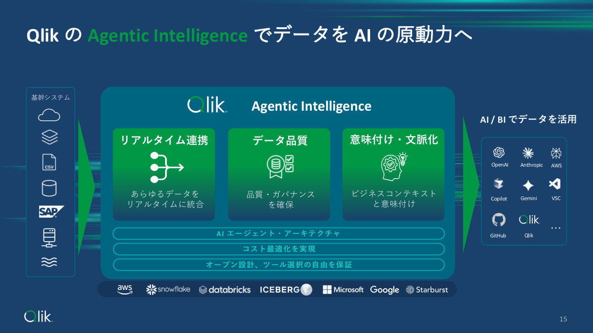 「Agentic Intelligence」のソリューション概要