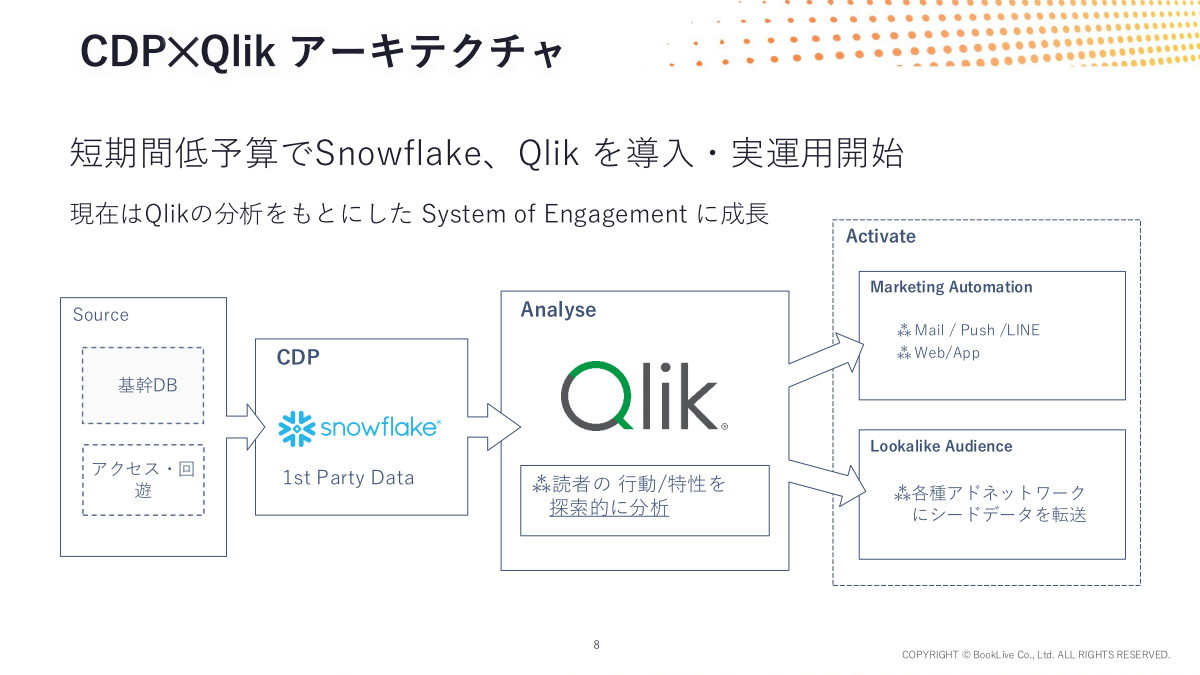 BookLiveが構築したCDP×Qlikアーキテクチャ