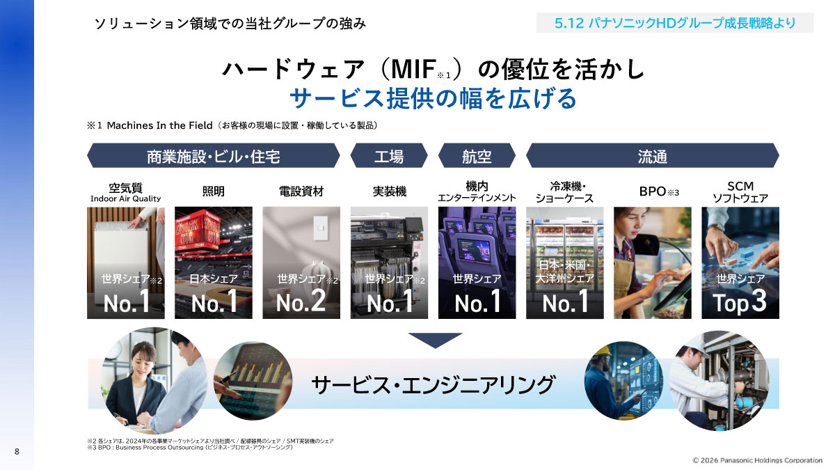 ソリューション領域でのグループの強み