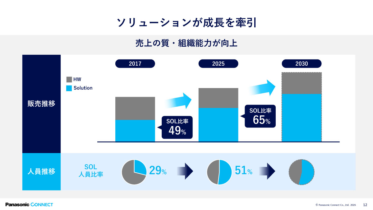 ソリューションが成長を牽引