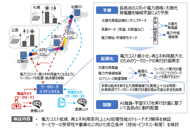 ワークロードシフト実証構成イメージ