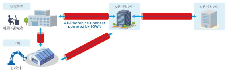 利用イメージ例（AIを活用した産業DX）