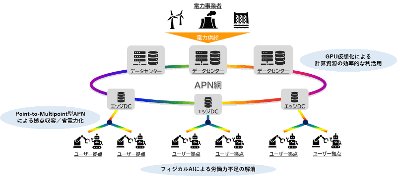 Point-to-Multipoint型APNとGPU仮想化を活用した分散型データセンターの構想図