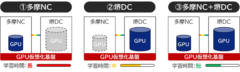 分散学習の効果検証イメージ