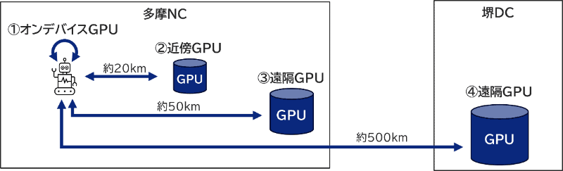 遠隔推論の比較検証イメージ