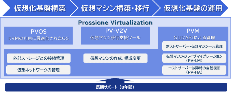 「Prossione Virtualization」の概要