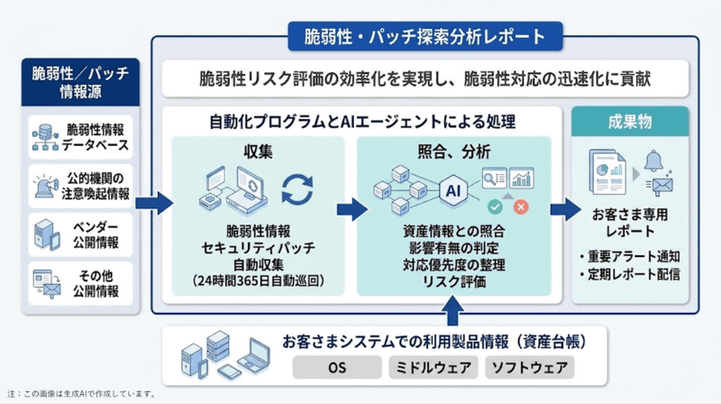 サービスの概念図
