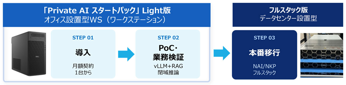 「INTELLILINK Private AI スタートパック」Light版と導入ステップ