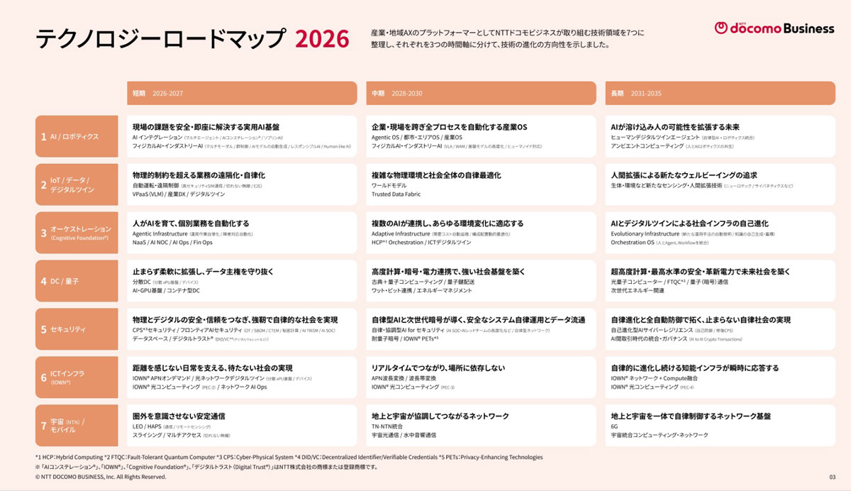 テクノロジーロードマップ2026年度版