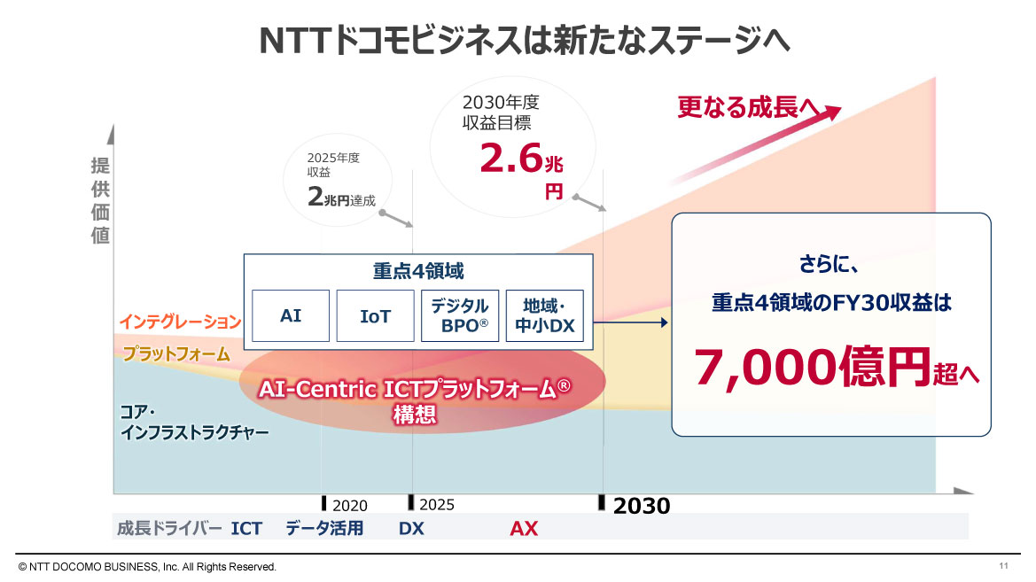 NTTドコモビジネスは新たなステージへ