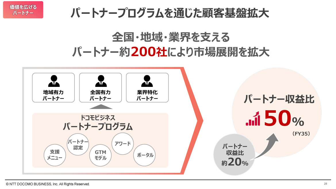 パートナープログラムを通じた顧客基盤拡大