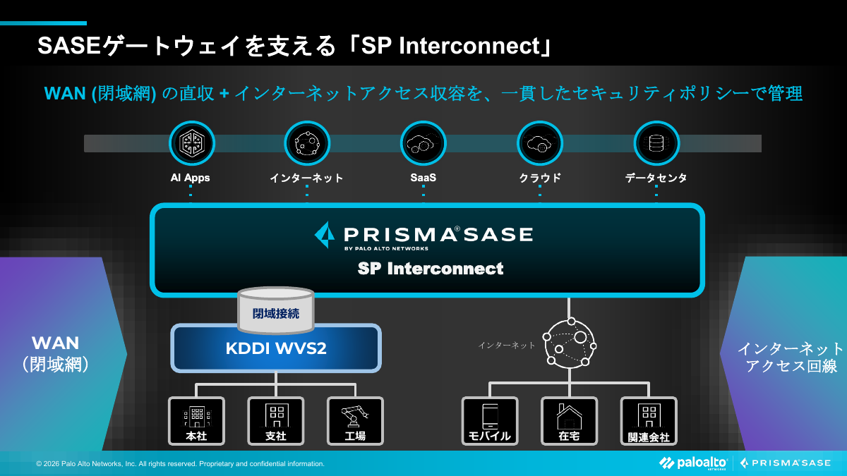 SP InterconnectによるPrisma SASEとKDDI WVS2の接続