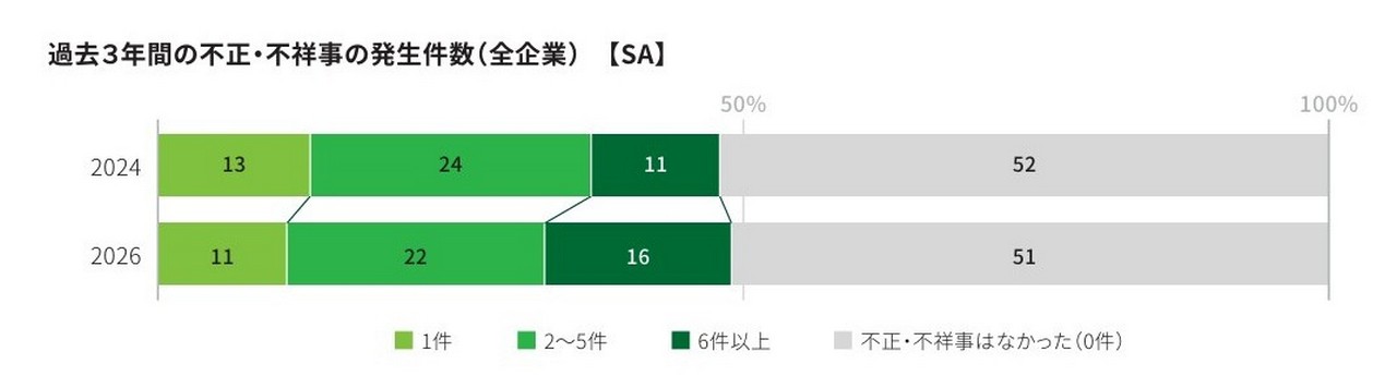 過去3年間の不正・不祥事の発生件数（全企業）（出典：デロイト トーマツ グループ作成「企業の不正リスク調査白書 Japan Fraud Survey 2026-2028」）