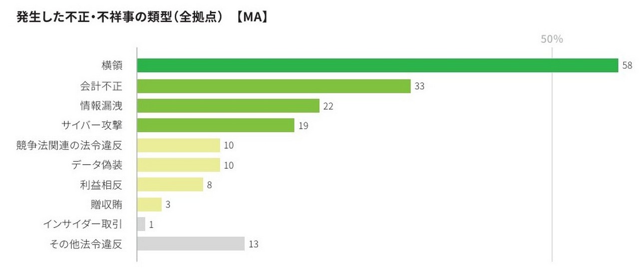 発生した不正・不祥事の類型（全拠点）（出典：デロイト トーマツ グループ作成「企業の不正リスク調査白書 Japan Fraud Survey 2026-2028」）