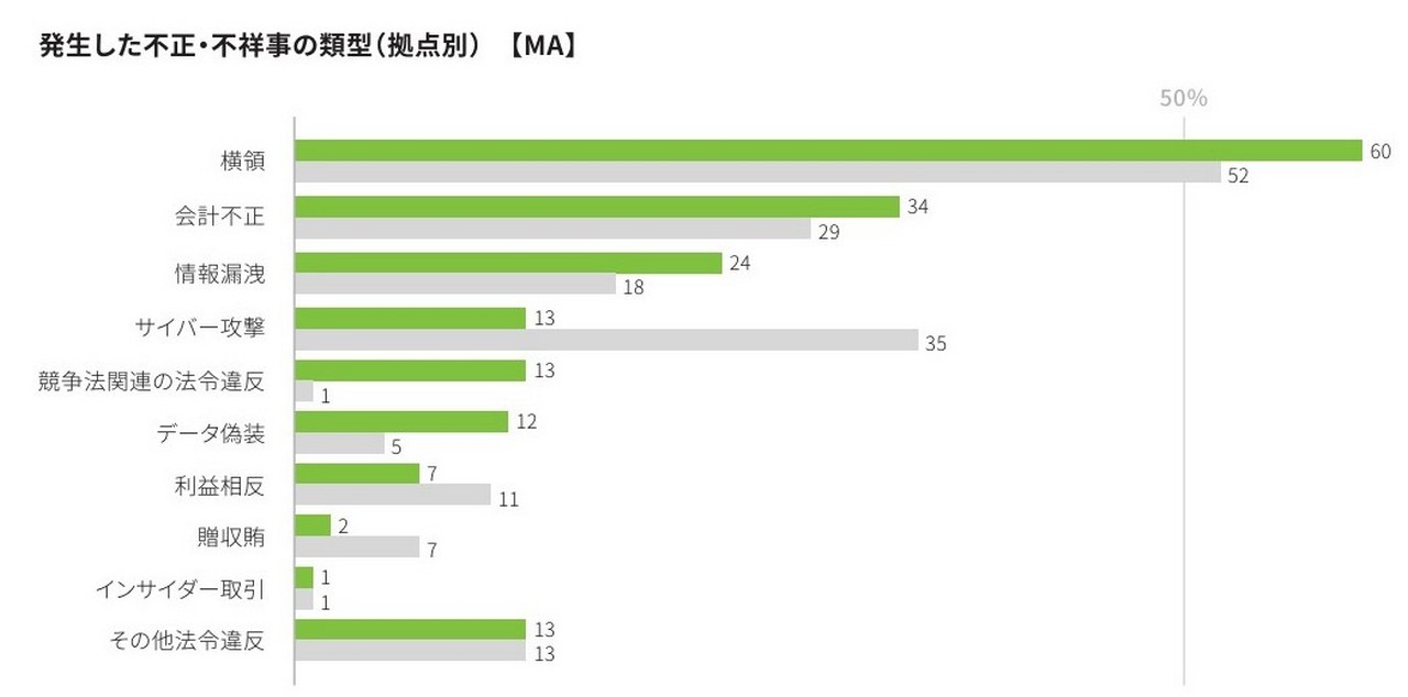 発生した不正・不祥事の類型（拠点別）（出典：デロイト トーマツ グループ作成「企業の不正リスク調査白書 Japan Fraud Survey 2026-2028」）
