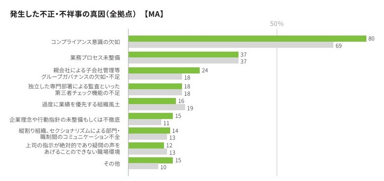 発生した不正・不祥事の真因（全拠点）（出典：デロイト トーマツ グループ作成「企業の不正リスク調査白書 Japan Fraud Survey 2026-2028」）