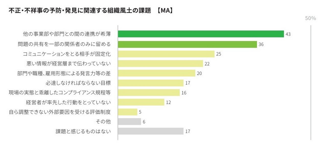 不正・不祥事の予防・発見に関連する組織風土の課題（出典：デロイト トーマツ グループ作成「企業の不正リスク調査白書 Japan Fraud Survey 2026-2028」）