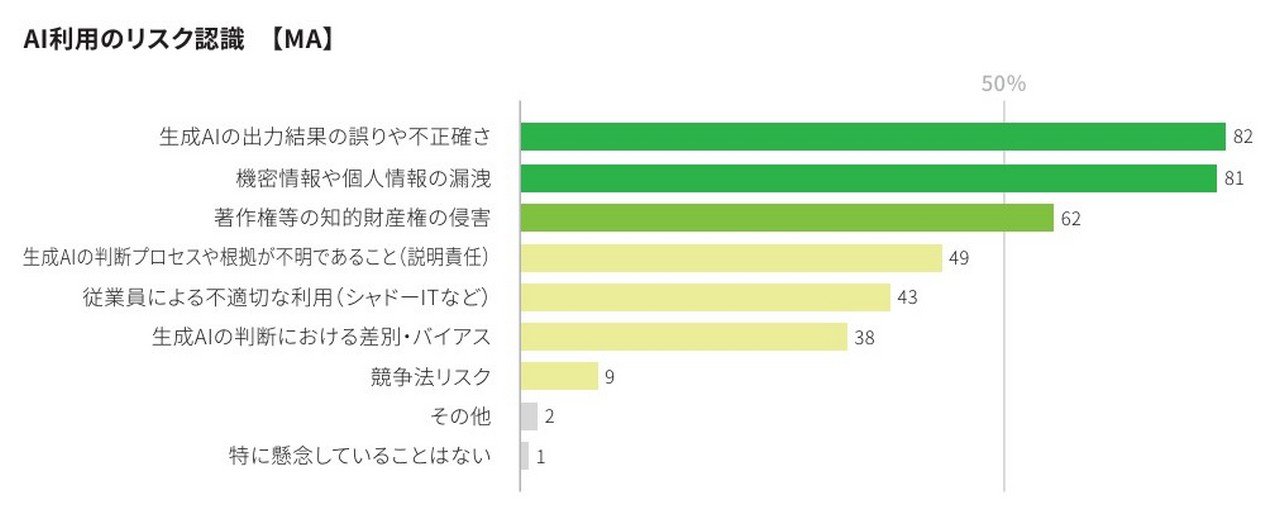 AI利用のリスク認識（出典：デロイト トーマツ グループ作成「企業の不正リスク調査白書 Japan Fraud Survey 2026-2028」）