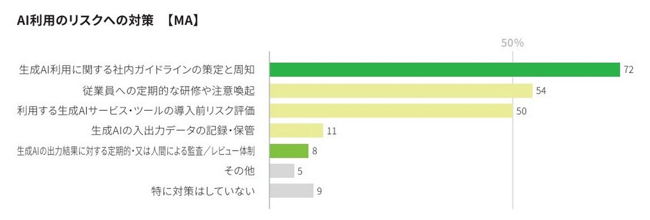 AI利用のリスクへの対策（出典：デロイト トーマツ グループ作成「企業の不正リスク調査白書 Japan Fraud Survey 2026-2028」）