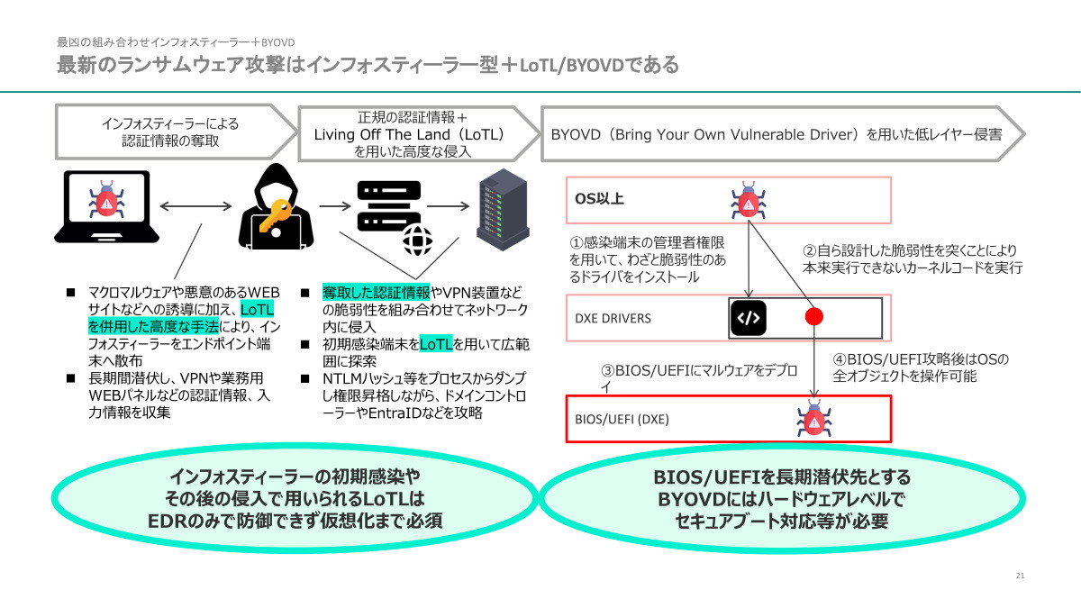 最新のランサムウェア攻撃手法