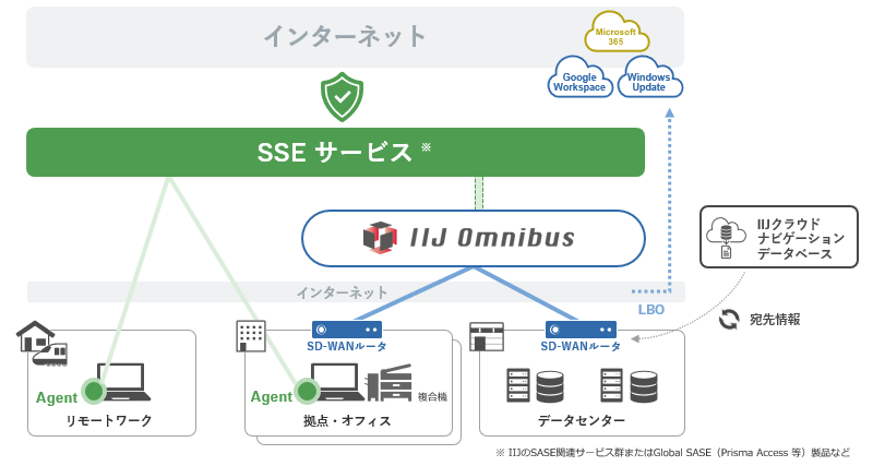 SSEとIIJ Omnibusを組み合わせたネットワーク構成イメージ