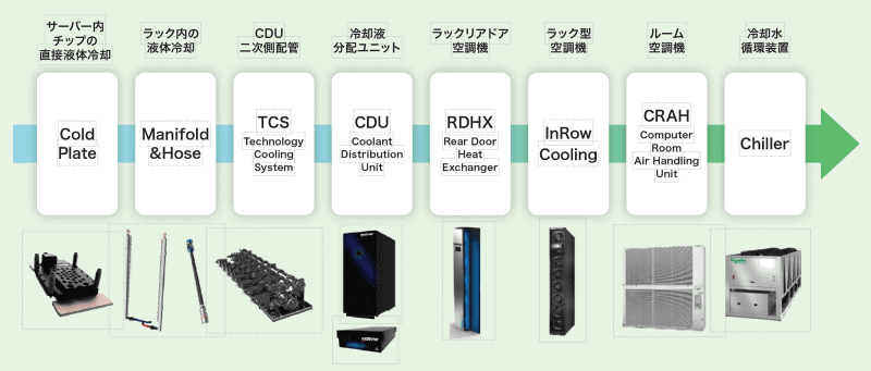 図1：シュナイダーエレクトリックが提供するデータセンター向け冷却ソリューション