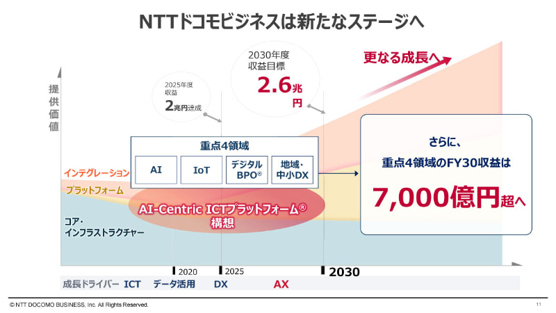 <a href="/docs/news/2143906.html">NTTドコモビジネス、2030年度に売上2.6兆円を目指す新事業戦略を説明　AI基盤の進化と社会実装を加速</a>（2026年x月xx日付記事）より