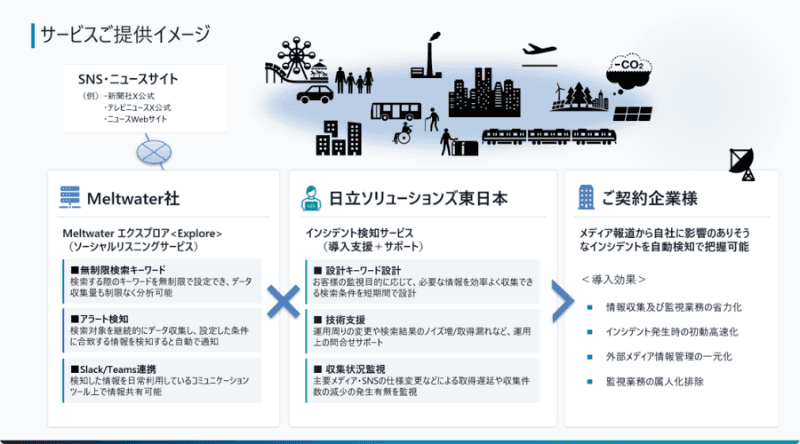 「インシデント検知サービス powered by Meltwater」の提供イメージ