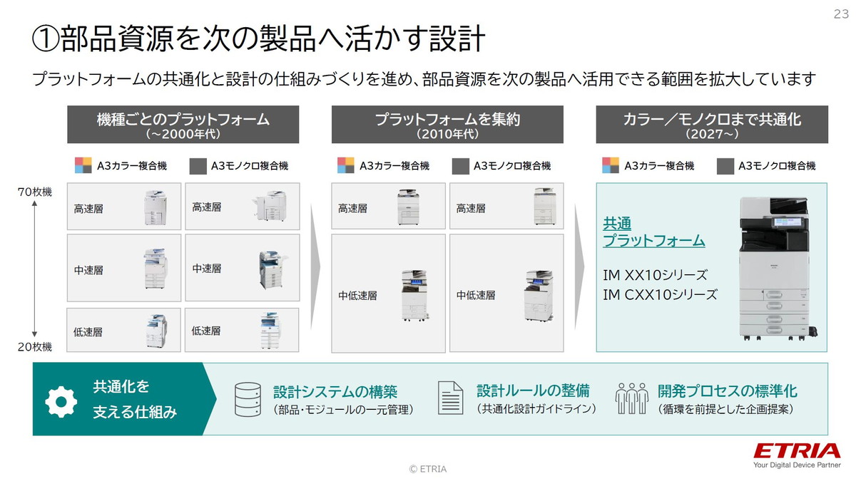 部品資源を次の製品へ活かす設計