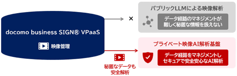 「プライベート映像AI解析基盤」のサービスイメージ図