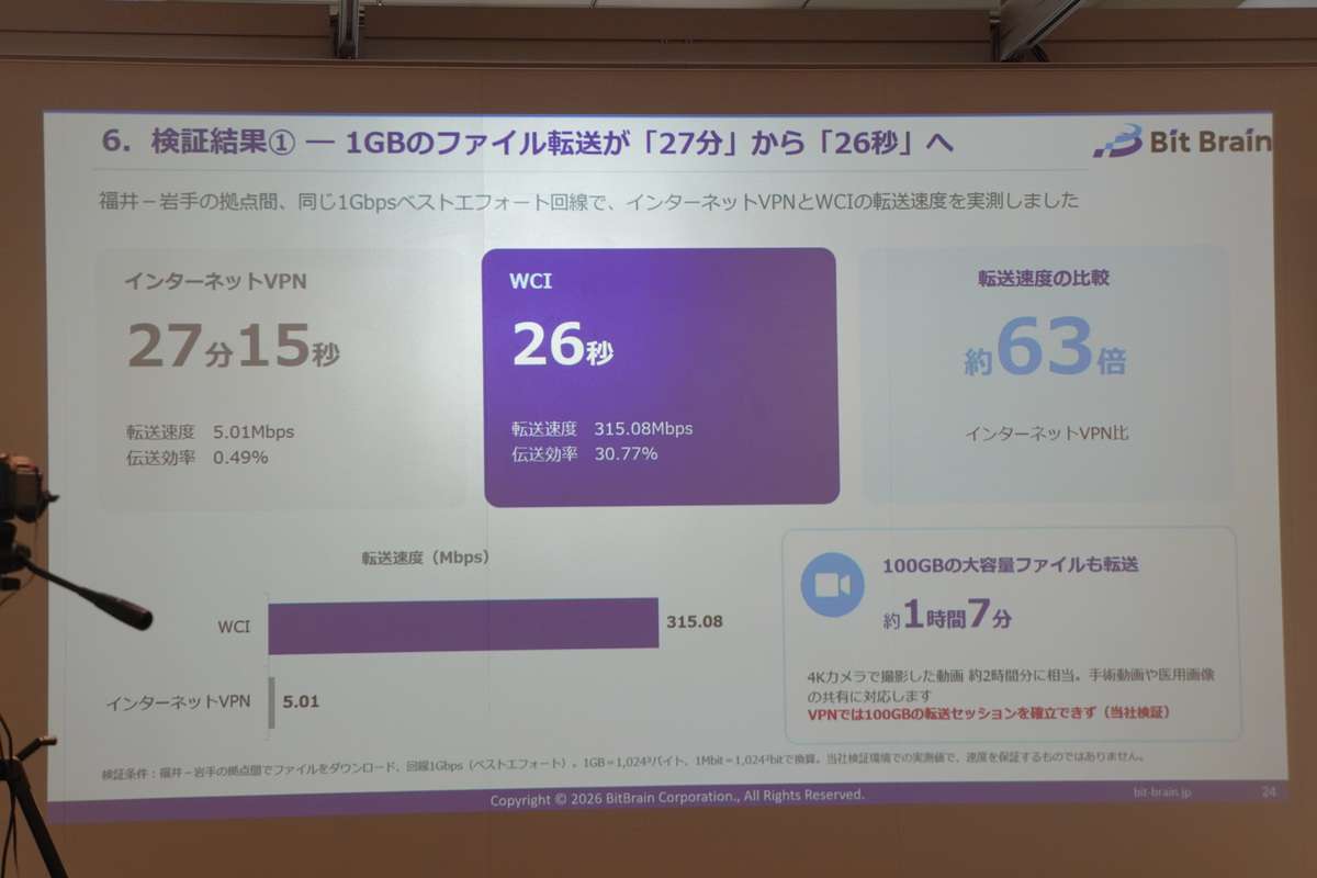WCIの高速・大容量