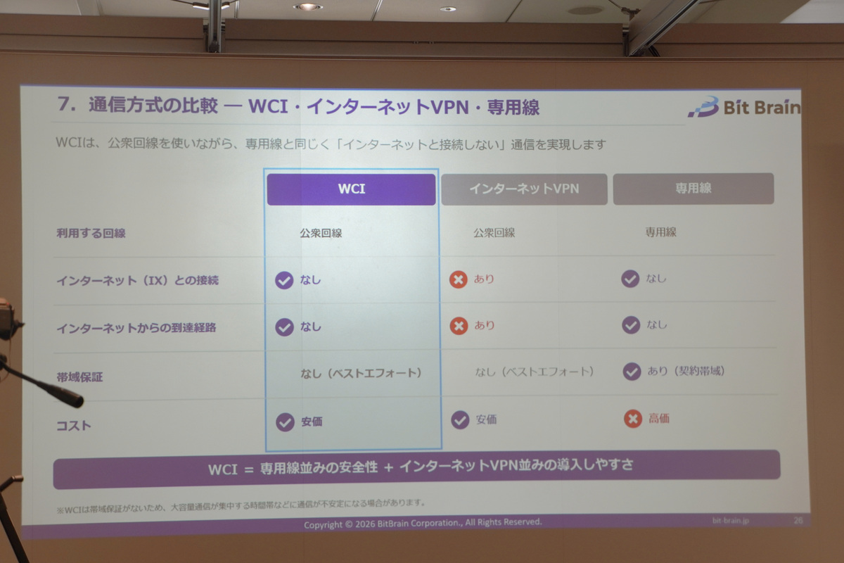 WCI・インターネットVPN・専用線の比較
