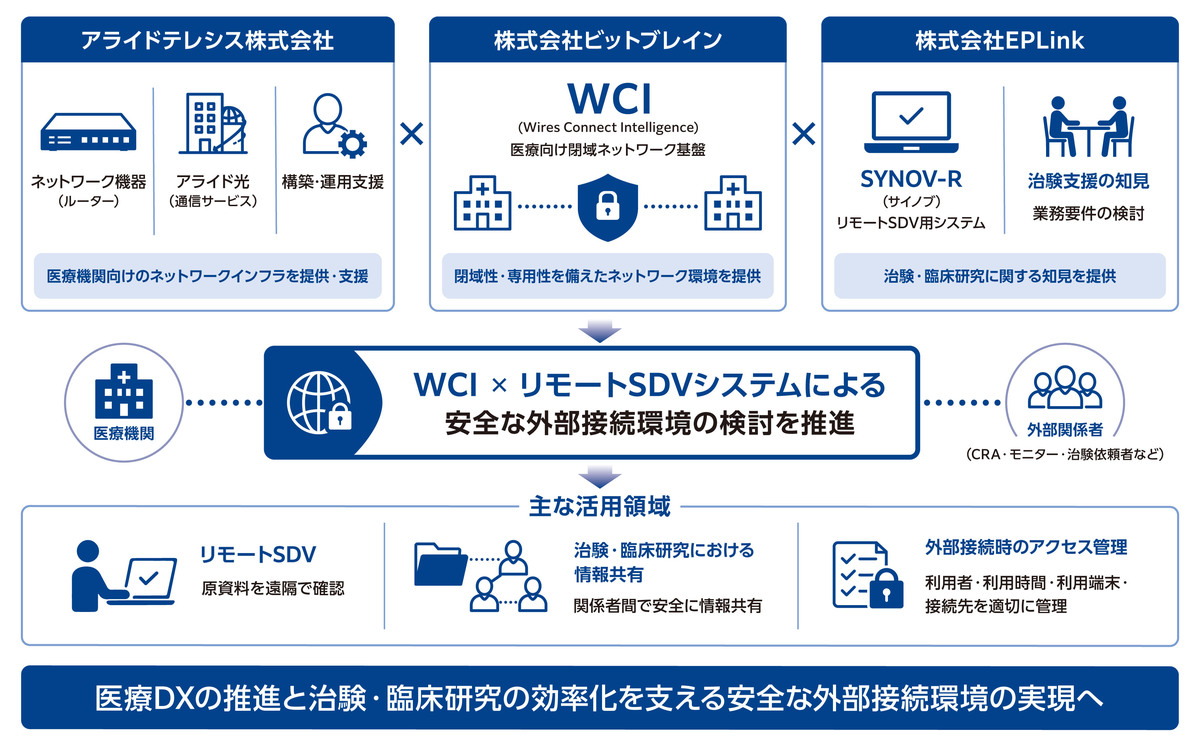 アライドテレシス株式会社、株式会社ビットブレイン、株式会社EPLinkの3社協業